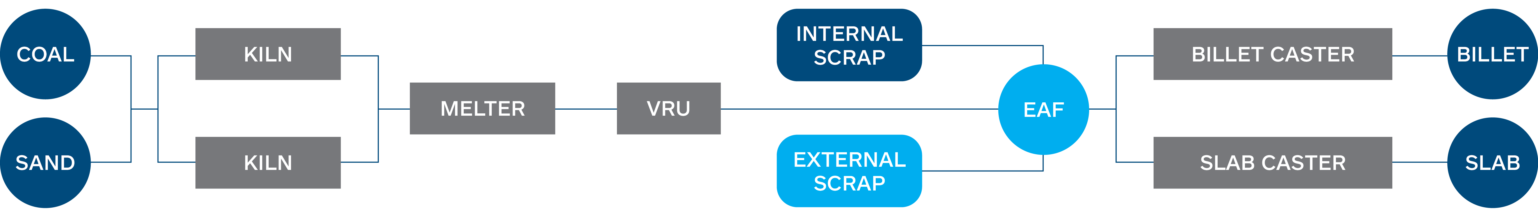THE ELECTRIC ARC FURNACE PROCESS